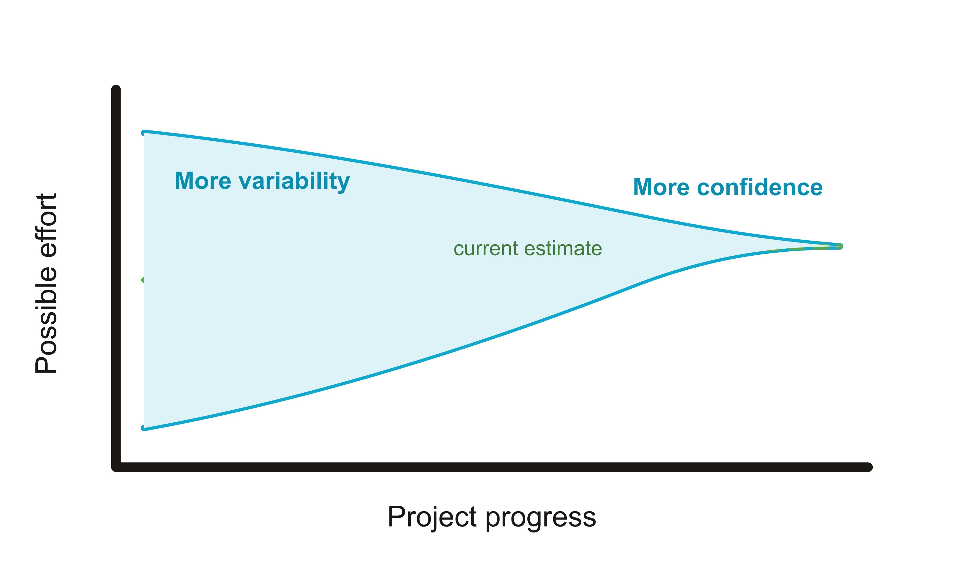 A cone that becomes narrower as the project progresses and more is known