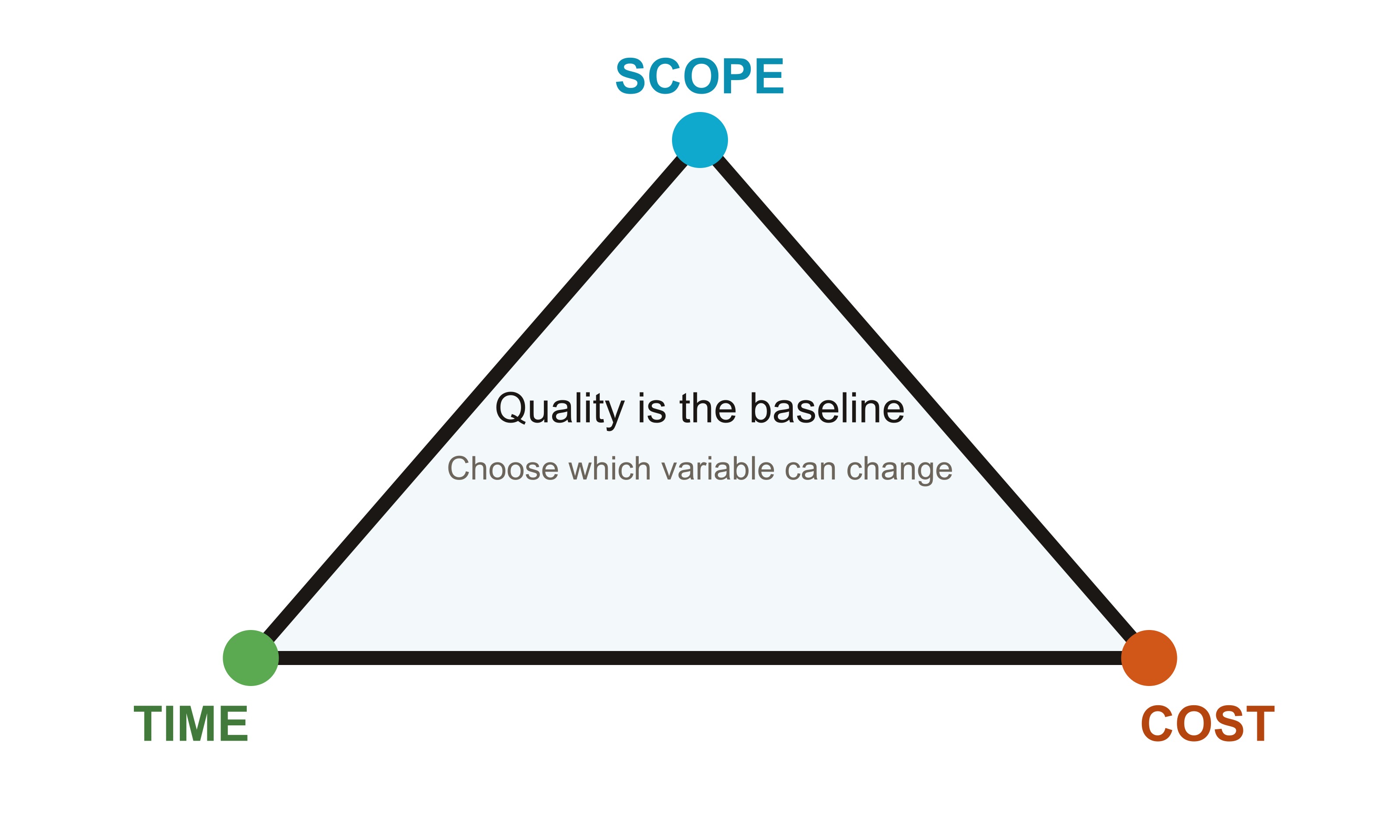 Project management triangle with scope, time and cost