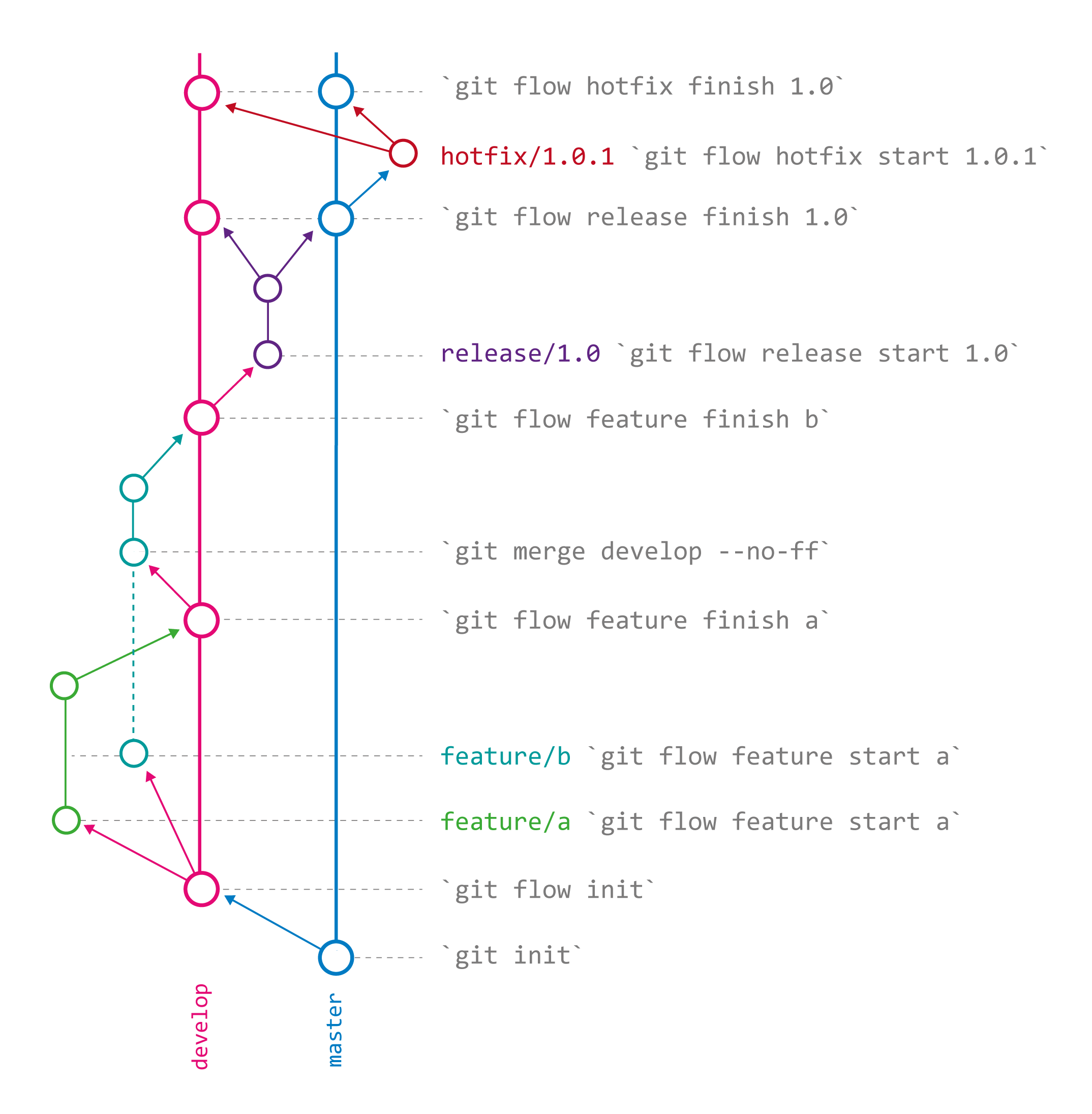 Git flow diagram